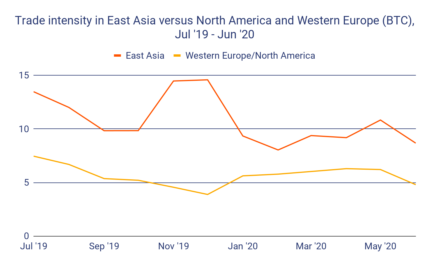 Doğu Asyada Kuzey Amerika ve Batı Avrupaya karşı ticaret yoğunluğu
