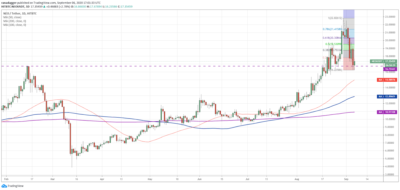 NEO/USD daily chart. Source: TradingView​​​​​​​