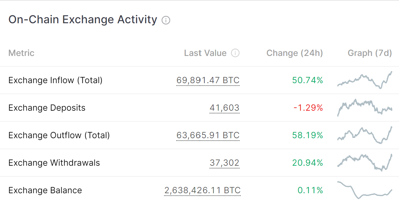 On-Chain exchange activity